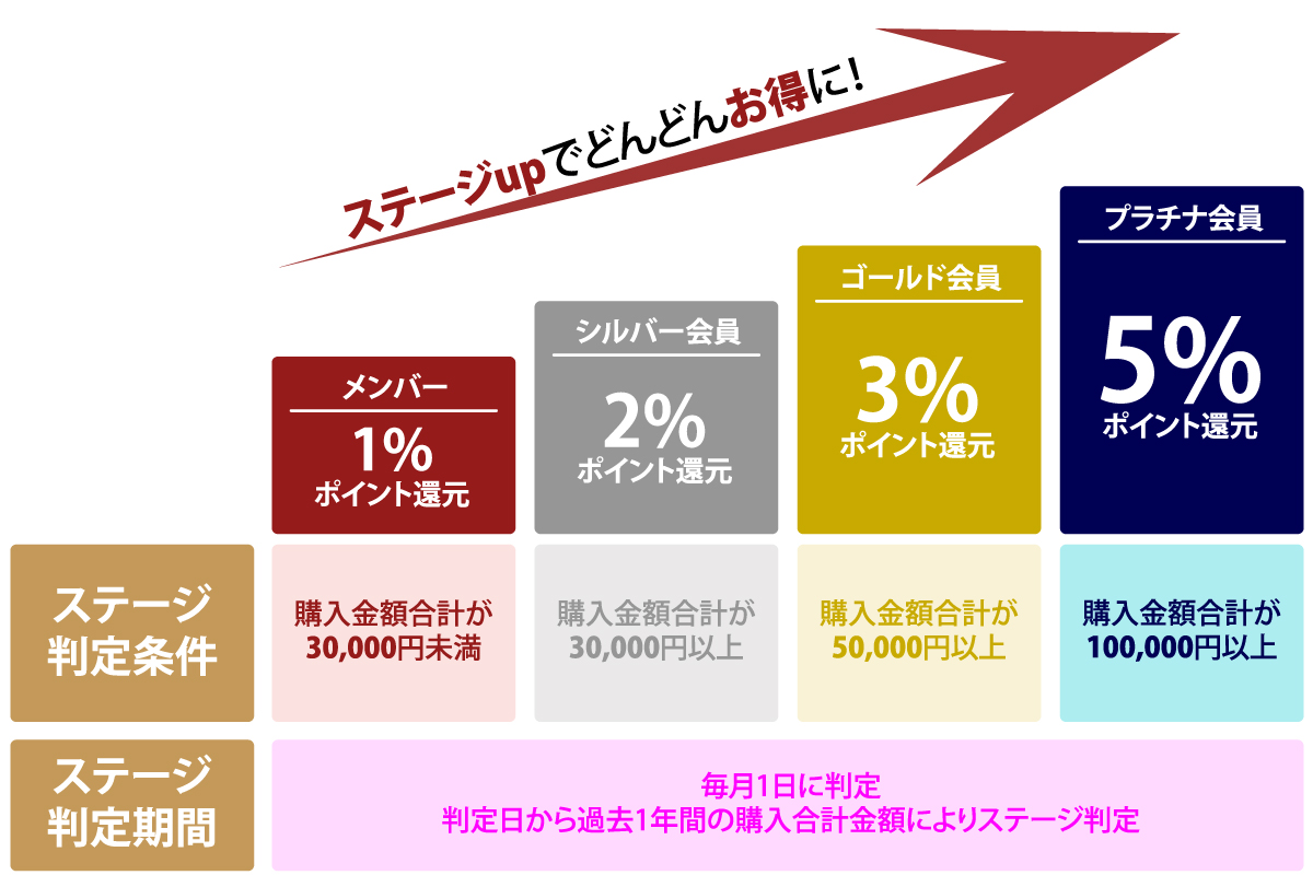 会員ステージ